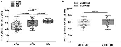 Increased Hypocretin (Orexin) Plasma Level in Depression, Bipolar Disorder Patients